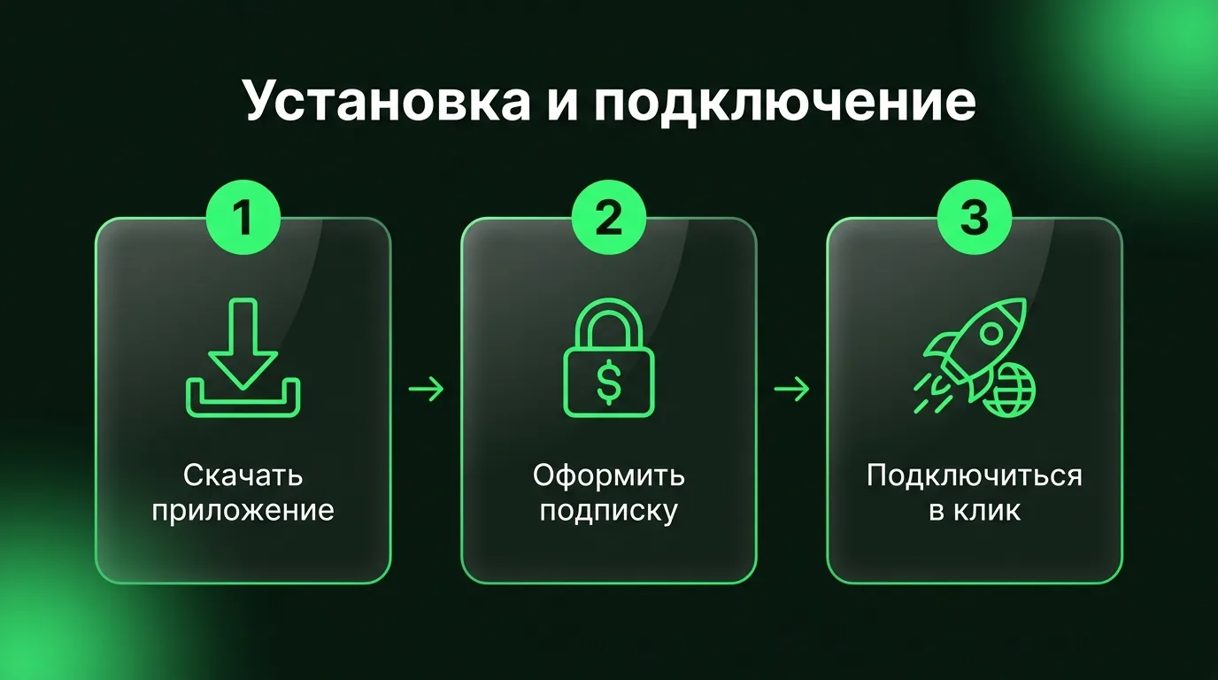 Схема из трех простых шагов для начала работы с dropweb: скачивание приложения с официального сайта, оформление подписки в личном кабинете и подключение к серверу в один клик.