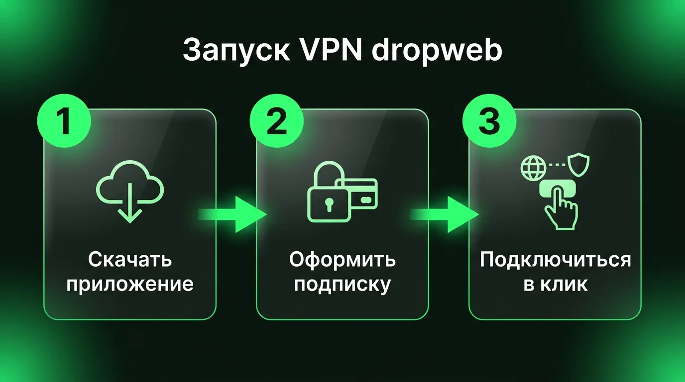 Схема из трех шагов для начала работы: скачивание приложения dropweb с официального сайта, оформление подписки в личном кабинете и подключение в один клик.
