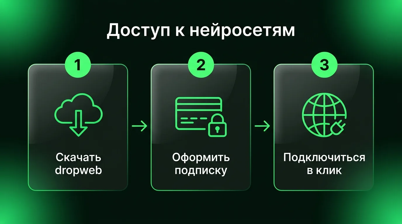 Схема быстрого подключения к зарубежным нейросетям с помощью приложения dropweb: скачивание клиента, оформление подписки в личном кабинете и запуск соединения в один клик.