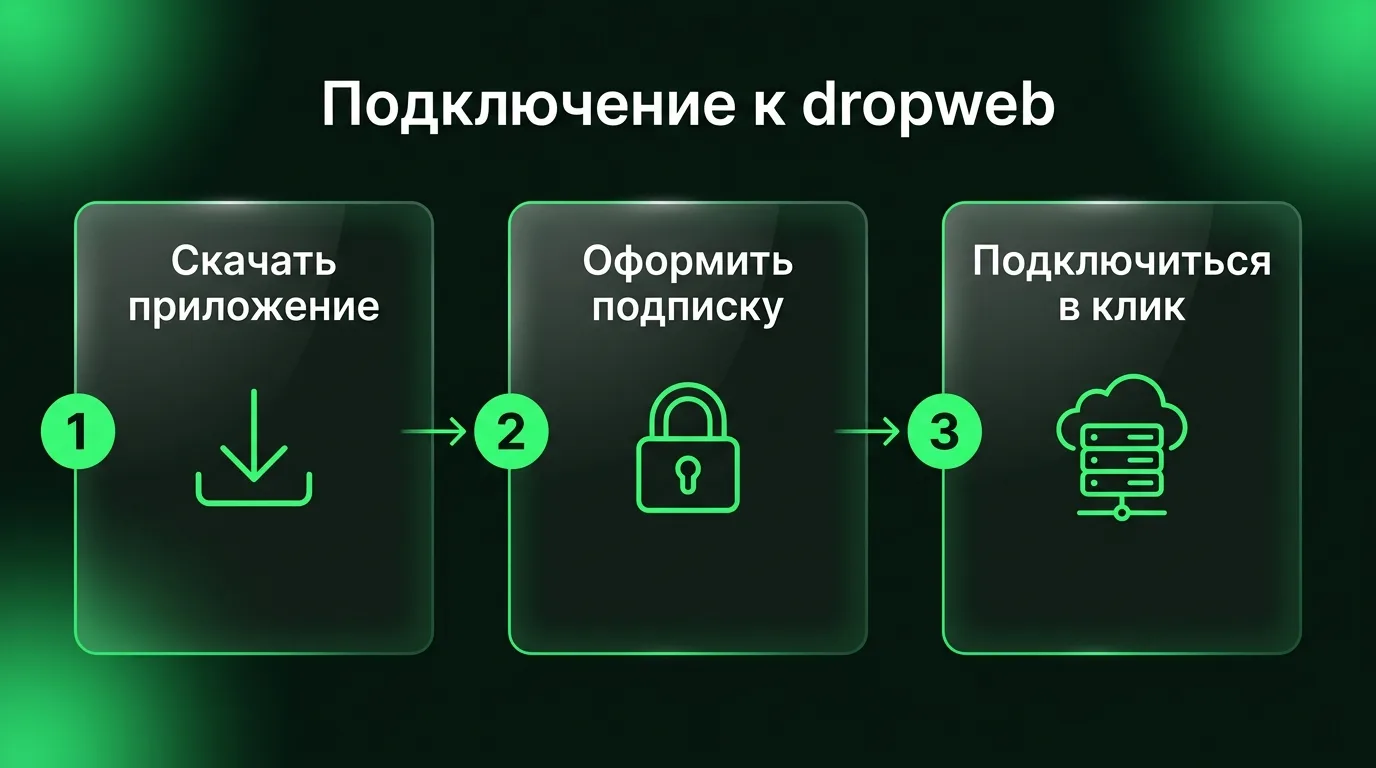 Пошаговый процесс настройки доступа к Midjourney через приложение dropweb: скачивание клиента, оформление подписки в личном кабинете и подключение в один клик.